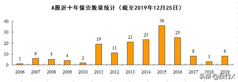 a股借壳上市,借壳上市股票分析