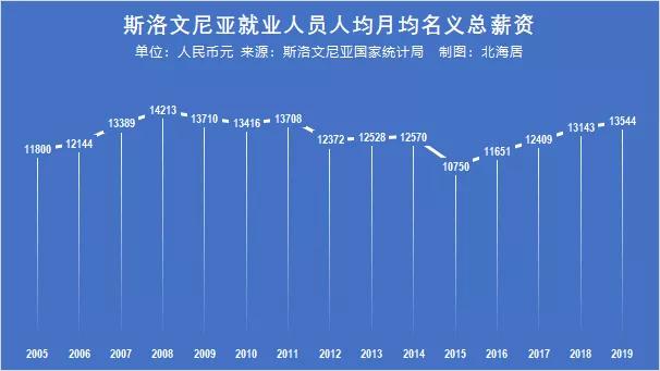 2019波兰人均工资,罗马尼亚人均工资