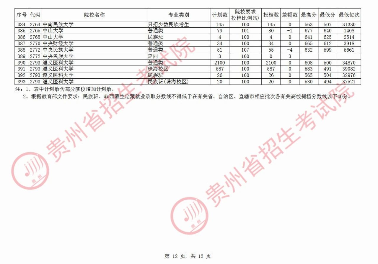 快讯！贵州本科一批投档线公布：多所高校遇冷，贵州大学519分