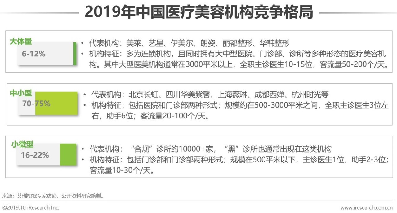 2019年医美行业趋势报告,23年医美行业分析