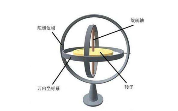 陀螺仪为什么滑不动屏幕,陀螺仪靠什么旋转