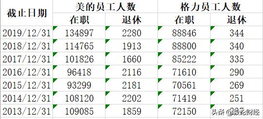 格力和美的员工工资对比,美的和格力工资待遇哪个好