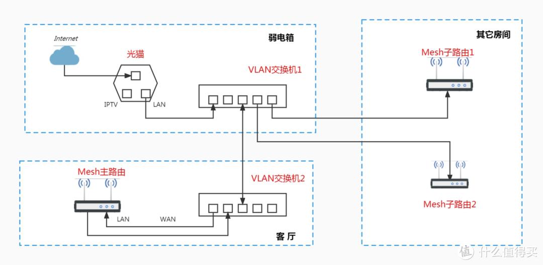 全屋路由mesh组网,全屋wifimesh组网