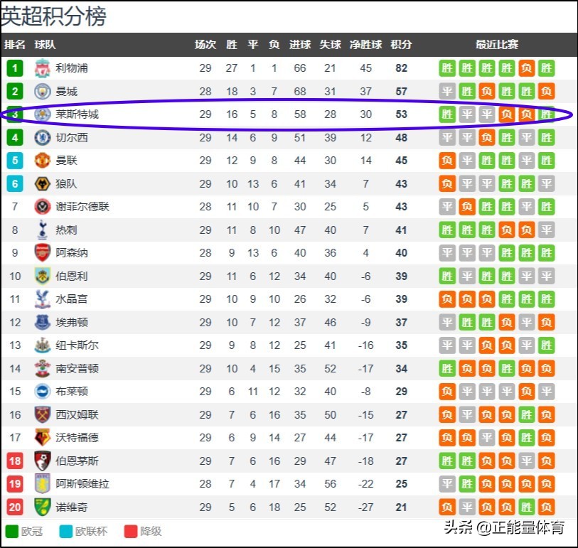 莱斯特城19-20阵容,足球的魅力莱斯特城遭绝杀