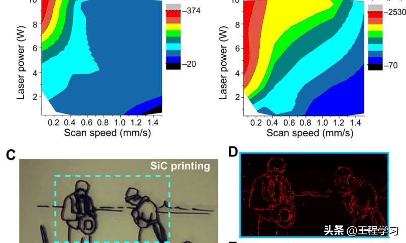 用于生物调制的氮掺杂碳化硅的激光写入