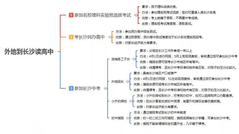外地户口可以长沙读高中吗,外地生怎么来长沙上学