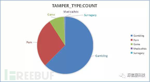 网站内容被篡改,怎样查询网站有没有被篡改