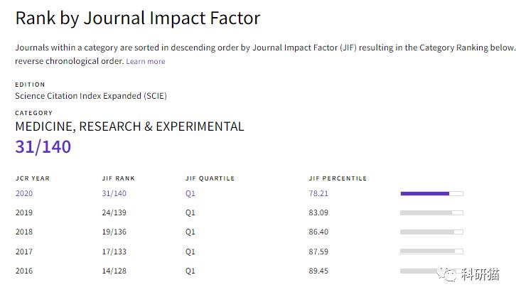 不收版面费,IF6分+,口碑好,clinicalscience了解一下