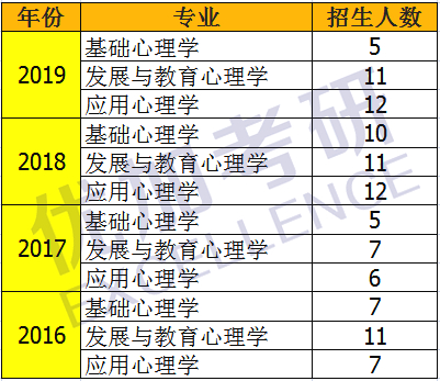 心理学考研择校咨询,心理学考研院校报考推荐