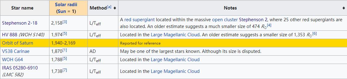 宇宙最大的恒星比太阳大1000亿倍,宇宙中最大的恒星比太阳大多少