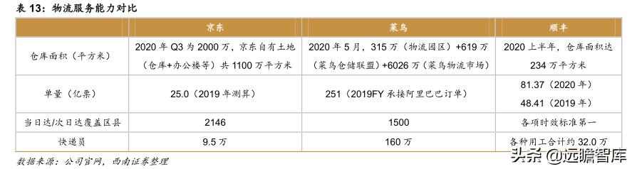 菜鸟物流和京东物流的发展潜力,阿里菜鸟物流与京东物流的不同点