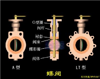 最全面直观的阀门工作原理动态图,各类阀门基本结构与工作原理