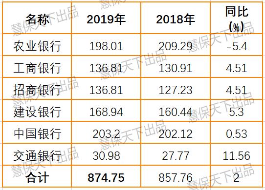 6大银行业绩,多家银行代销保险同比上涨
