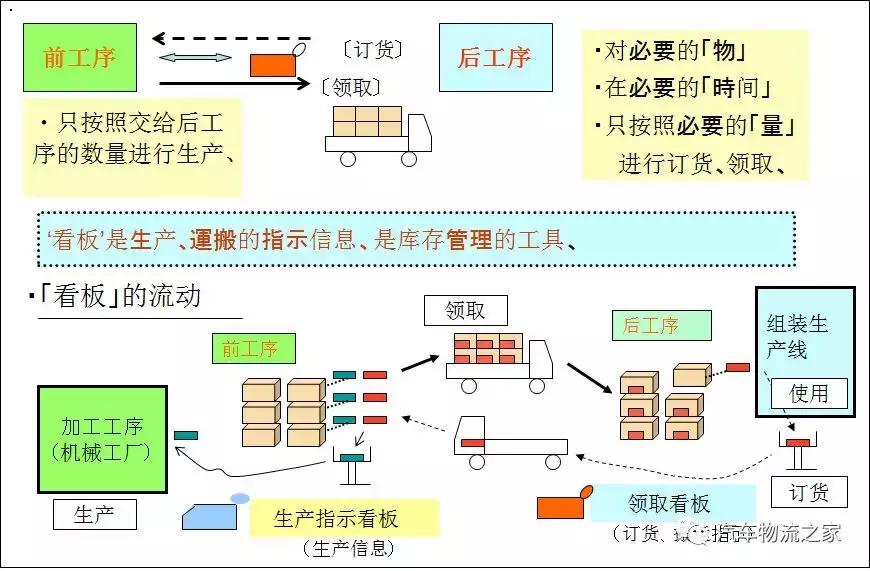 丰田生产方式及思路,丰田生产中到运输中需要多久