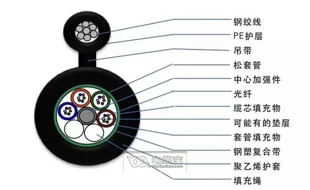 36芯光缆颜色顺序,常见40种光缆型号图文详解