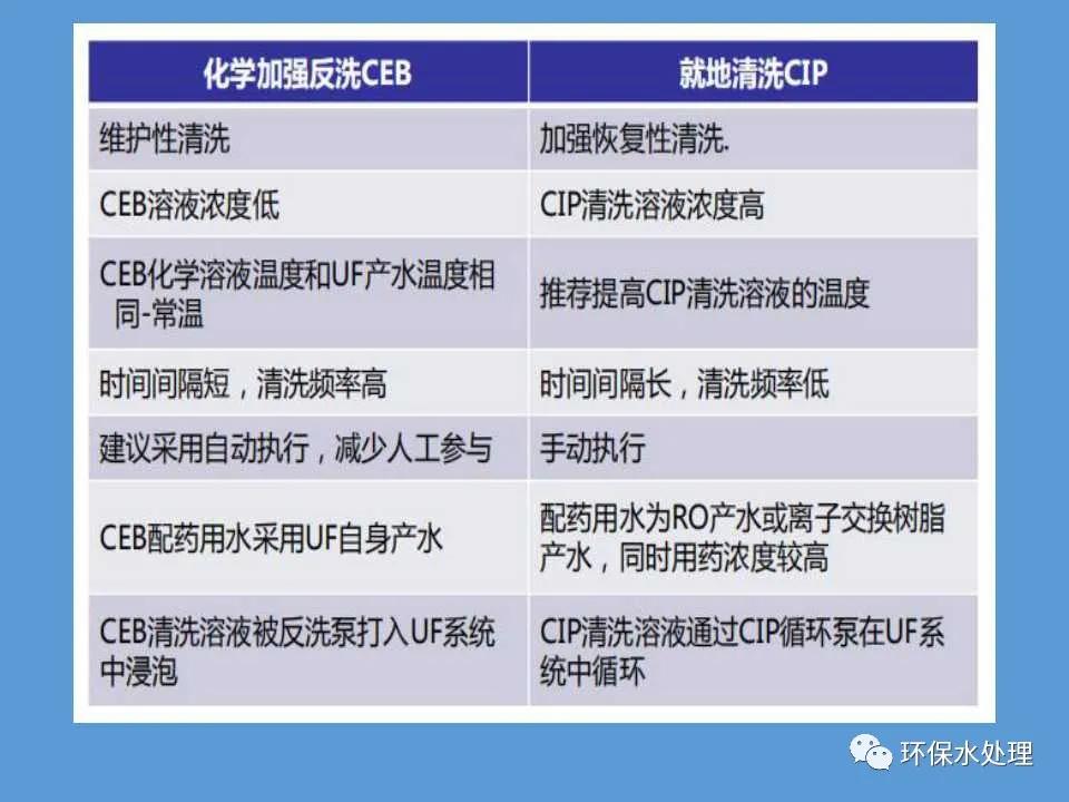 净水器ppt怎么做,中空纤维超滤膜清洗方法