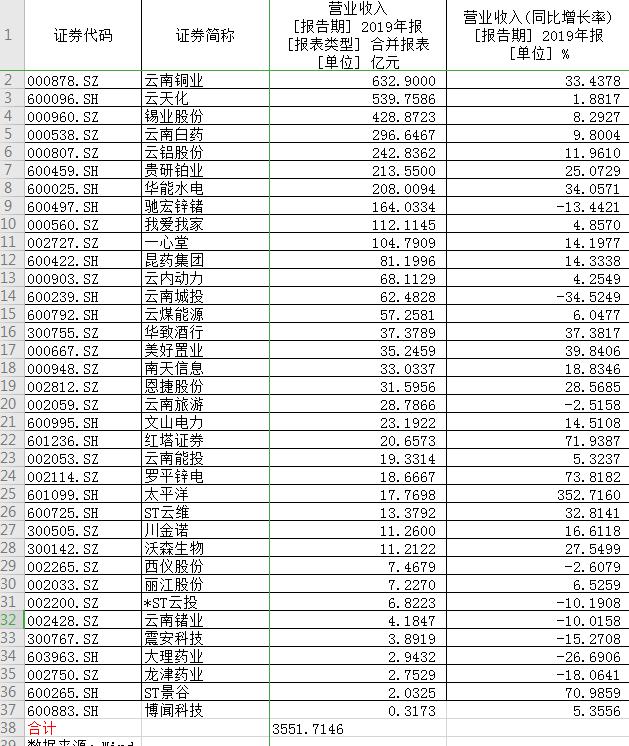 一年最多挣了600多亿!董事长最低年薪7万,上市滇企年报发布