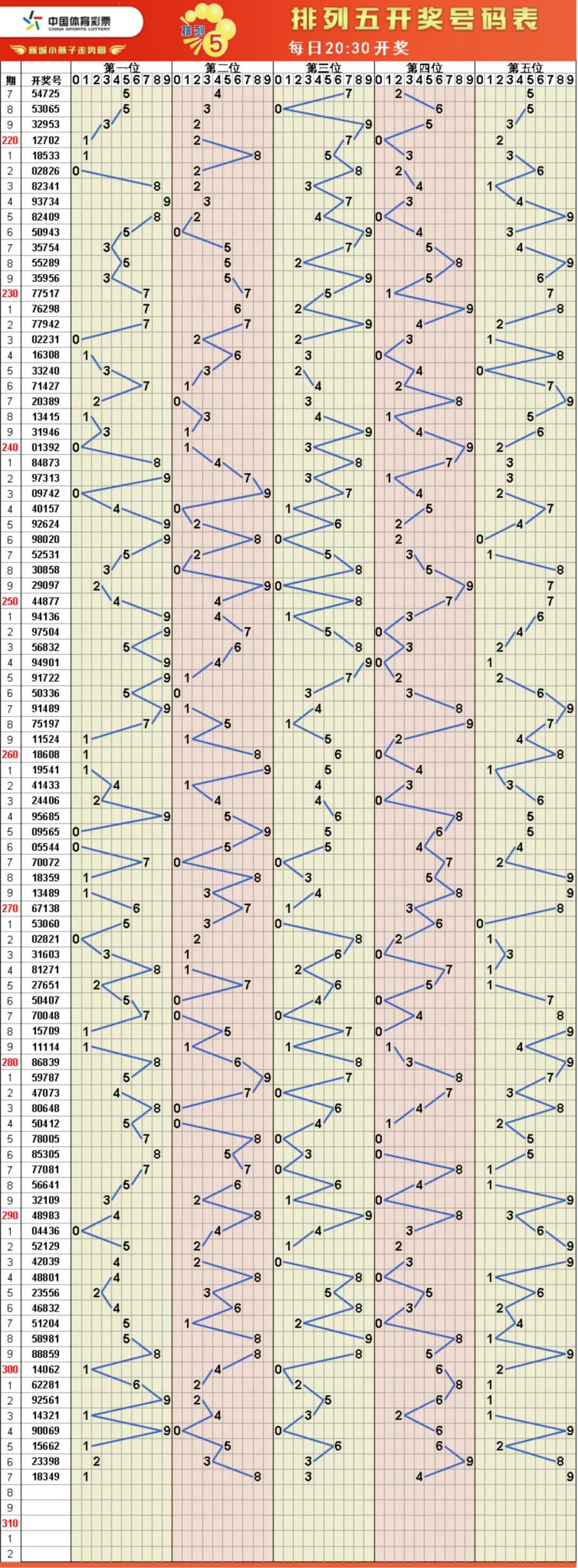 福彩走势图显示屏,福彩开奖结果走势图
