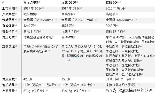 索尼a7r3尼康d850佳能5d4,2020年尼康d850与佳能5d4哪个更好