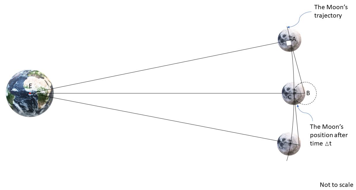 牛顿到底有多牛？看他如何想到引力的平方反比定律，你就知道了