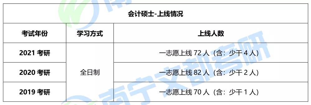广西大学会计专硕复试历年分数线,2020广西大学会计专硕调剂线