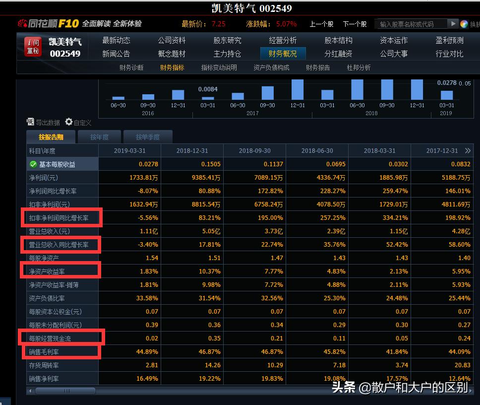 财报披露后看几个关键指标,财报披露选股