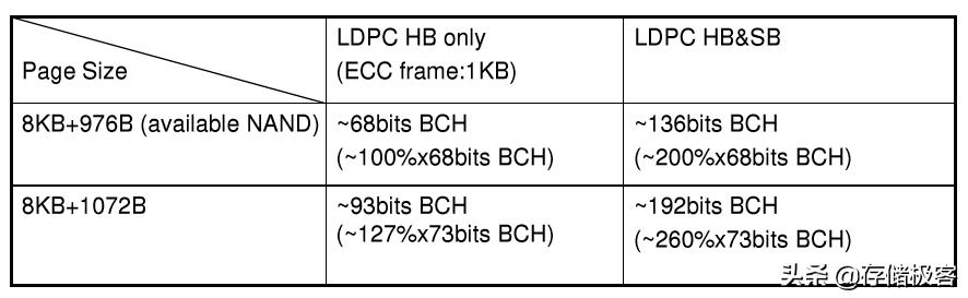 tlc闪存使用寿命1000次是什么意思,tlc闪存颗粒效果怎么样