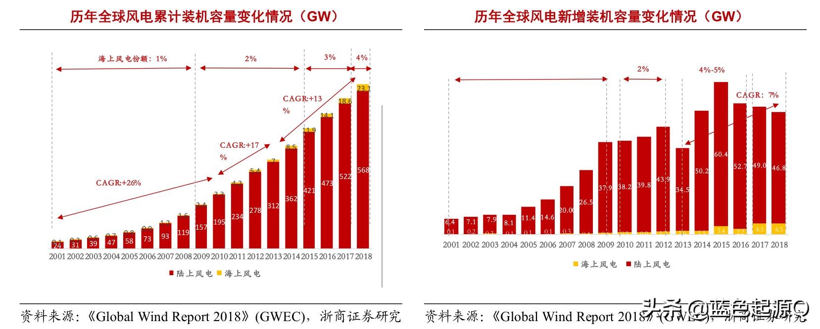 明阳智能全球创新第一,明阳智能完成全国首个海上风电机