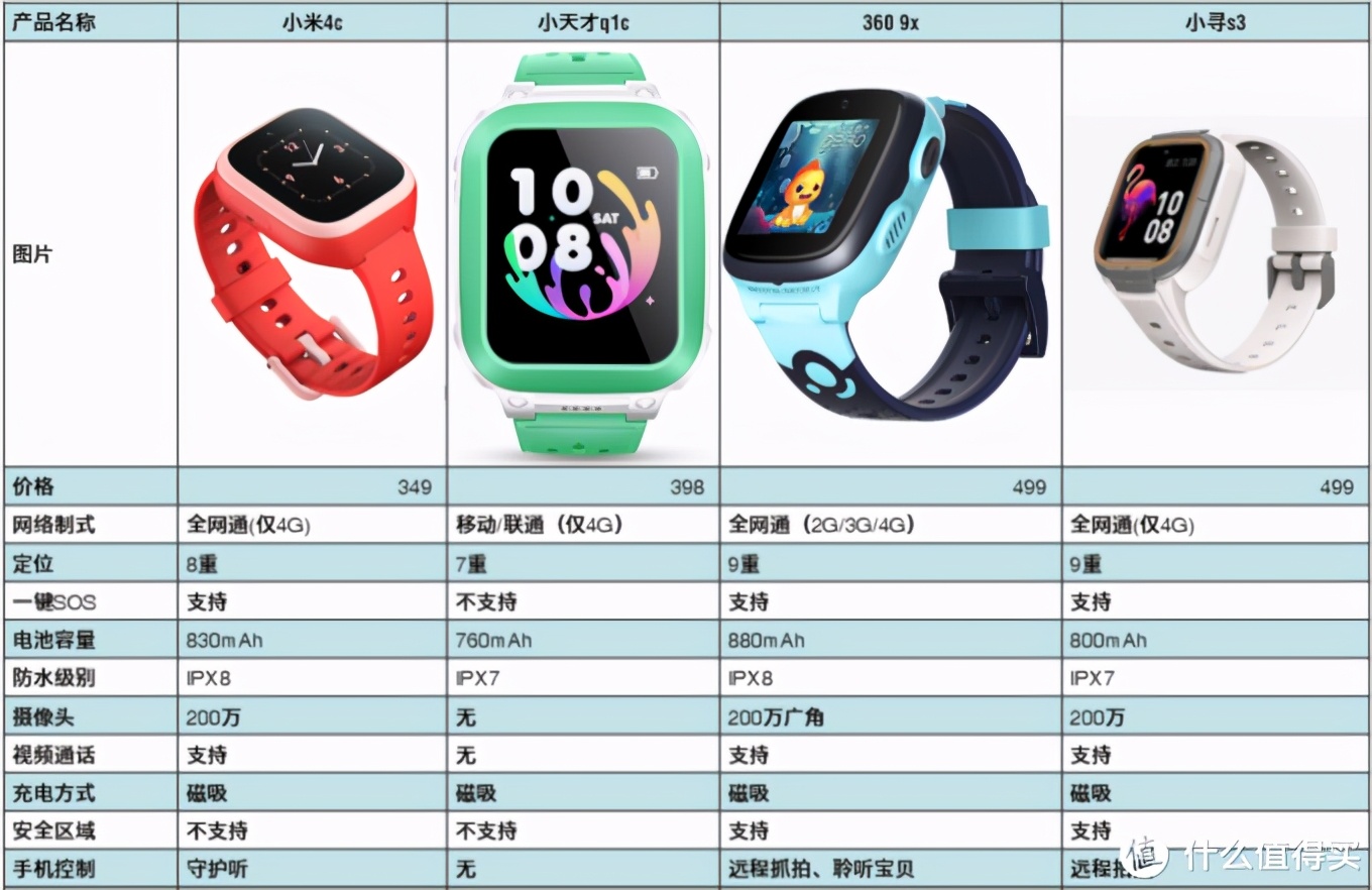 新买的杂牌儿童手表使用教程,最简单实用的儿童手表测试