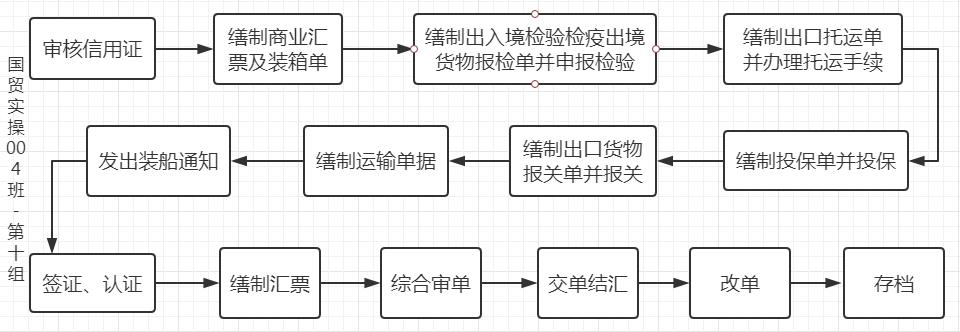 国际贸易流程视频,国际贸易流程图解