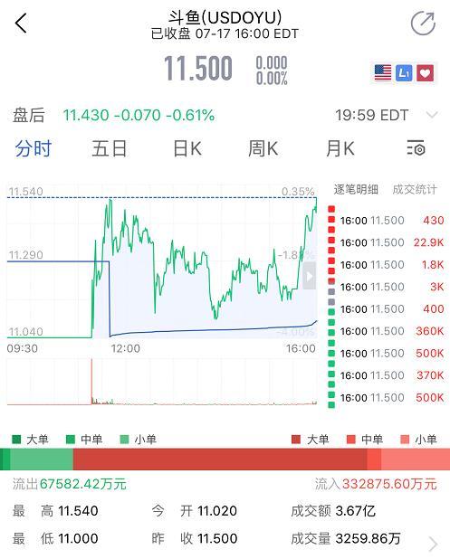 斗鱼美股开盘破发，市值37亿美元，而王思聪的熊猫怎么就死透了？