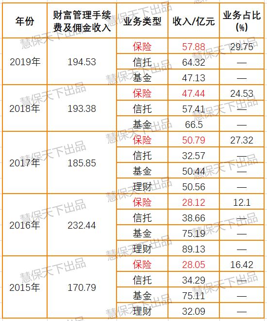 6大银行业绩,多家银行代销保险同比上涨