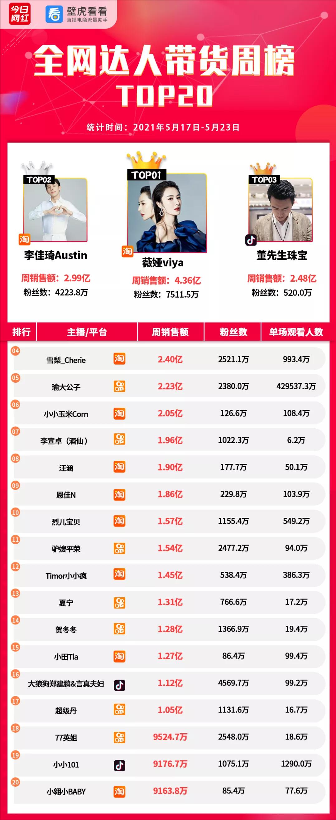 快手2020年q1营收,快手上半年直播电商营业额