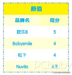 推荐一款平价好用的儿童电动牙刷,有什么便宜又好用的儿童电动牙刷