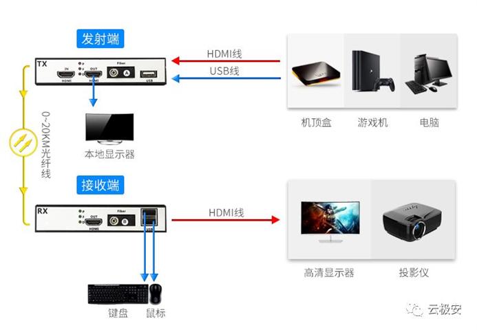 hdmi可以无线传输信号吗,hdmi信号通过网络传输原理