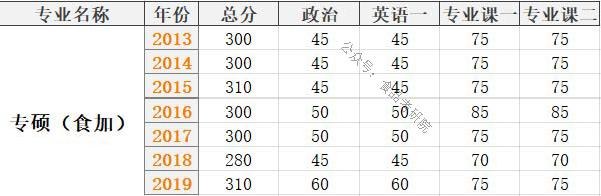 考研中农食品难吗,中农食品考研值不值得努力