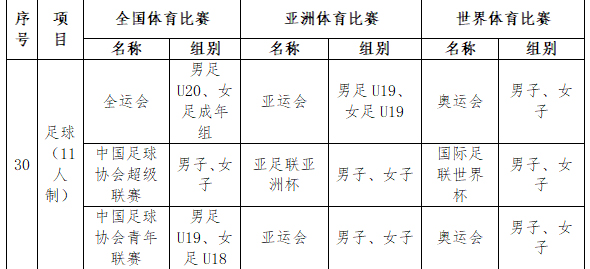 注意啦：第三波足球项目高校高水平运动队招生提示！