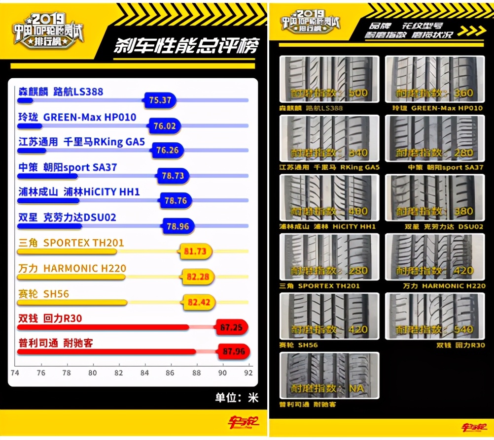 国内最好的三款轮胎排名,国产轮胎与合资轮胎的测评