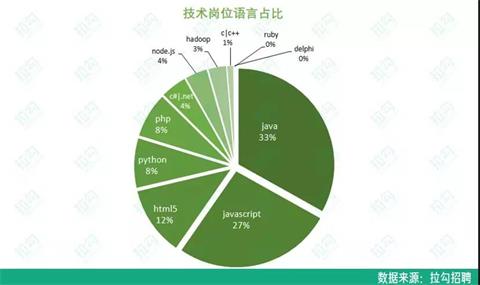 90后程序员月薪近2万,90后程序员月薪过万