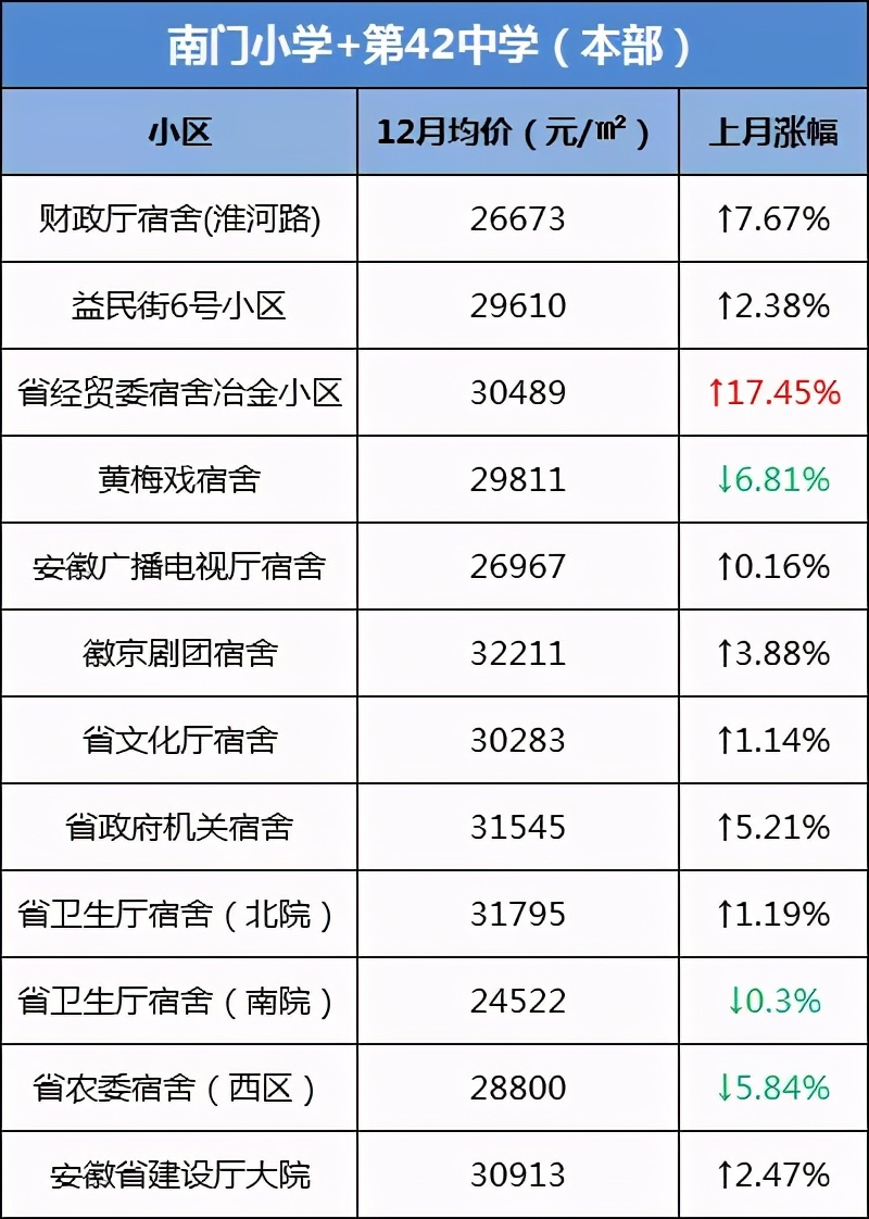 合肥学区房价格上涨了吗,合肥学区房最新成交价