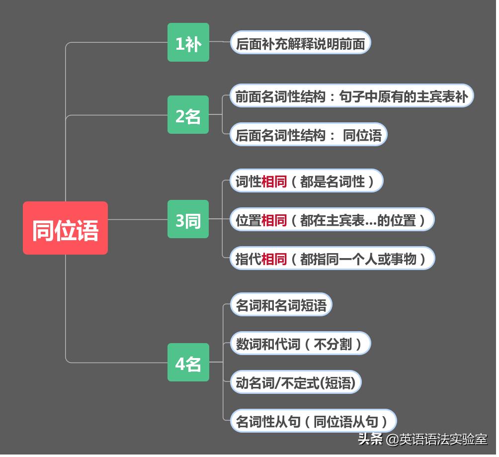 英语从句思维导图,同位语从句知识点总结思维导图
