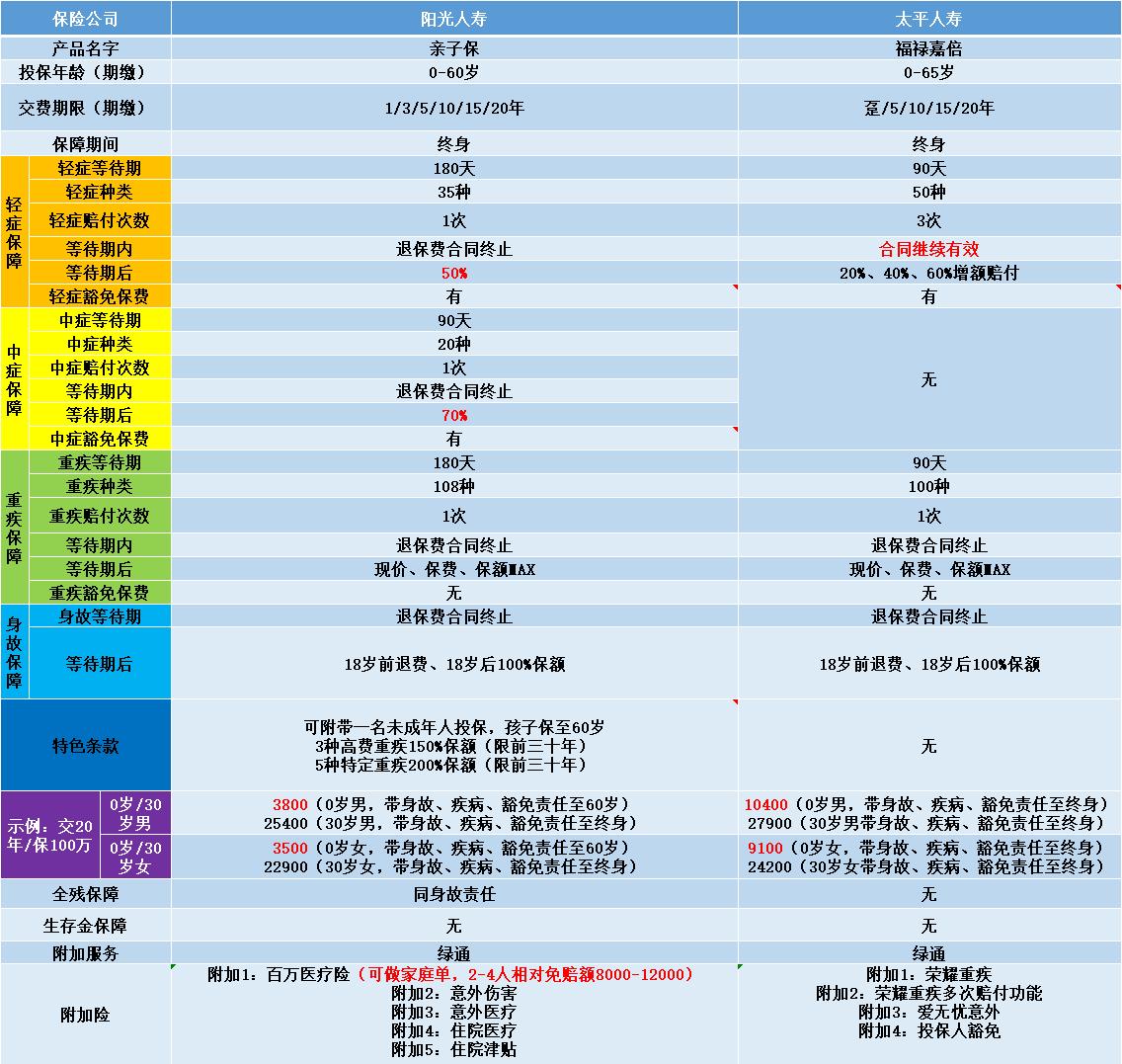 太平人寿《福禄嘉倍》快停售了，真的值得抢购吗？