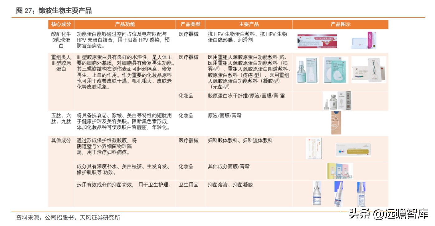 重组胶原蛋白未来趋势,胶原蛋白重组是高端产业吗