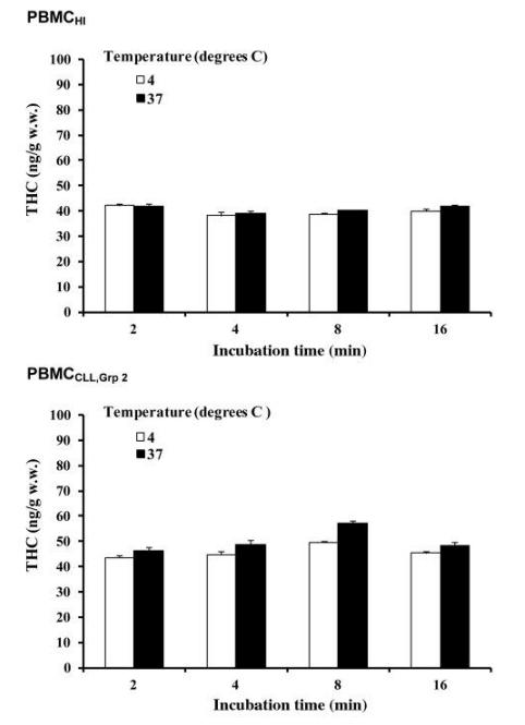 中药姜黄素能分布到慢淋白血病的单核细胞当中起到辅助杀肿瘤作用