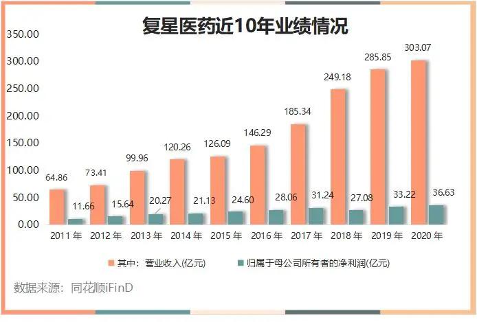 复星医药投资哪些公司,复星医药和美国辉瑞公司什么关系