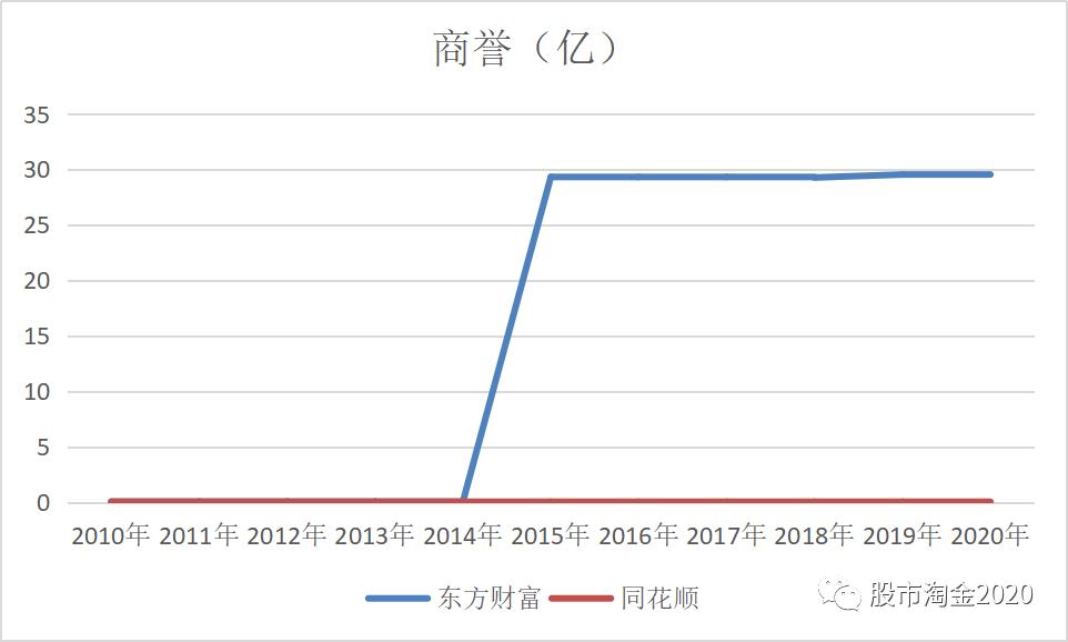 东方财富加入同花顺,同花顺和东方财富都是证券公司吗