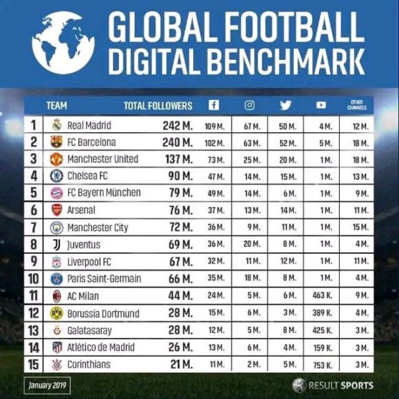 欧洲俱乐部球迷排行,欧洲足球豪门中国球迷数量