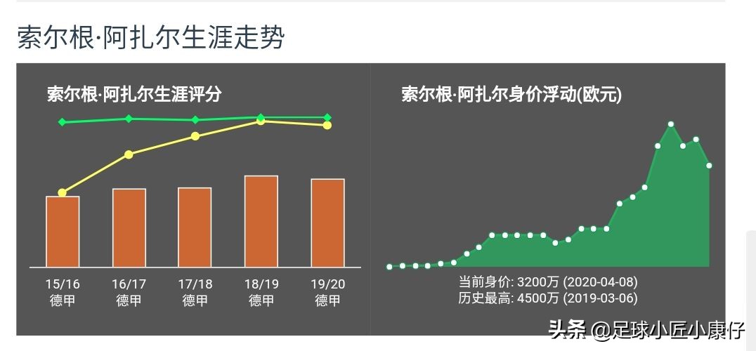 索尔根·阿扎尔高光集锦,索尔根阿扎尔在哪个俱乐部踢球