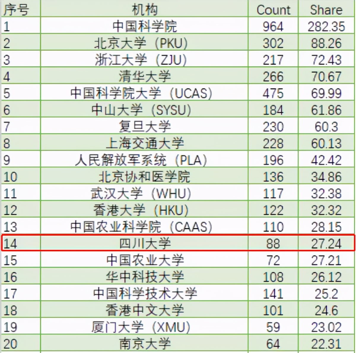学术排名世界前100的大学,四川大学研究院在全国排行榜