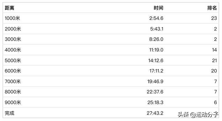奥运万米巴雷加,巴雷加为什么不参加5000米